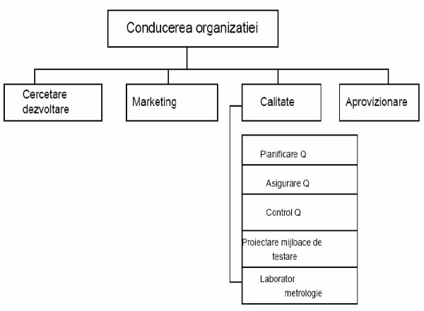 Organigrama funcţiunii calitate (structură centralizată)